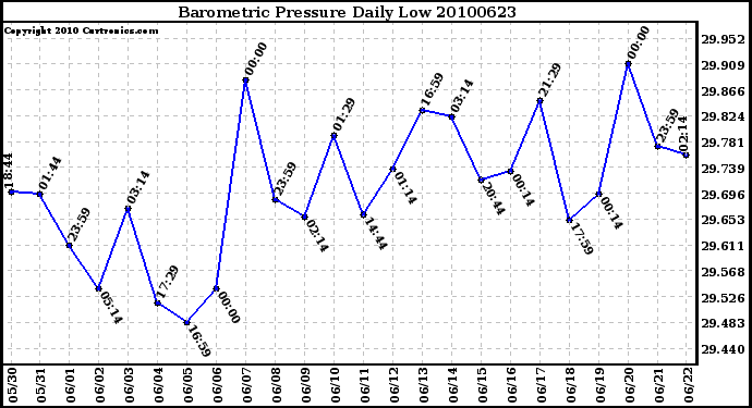 Milwaukee Weather Barometric Pressure Daily Low