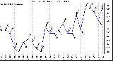 Milwaukee Weather Wind Chill Daily Low