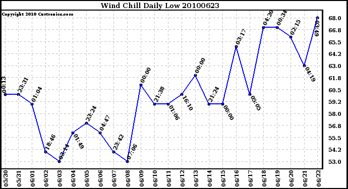 Milwaukee Weather Wind Chill Daily Low