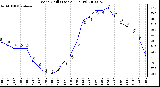 Milwaukee Weather Wind Chill (Last 24 Hours)