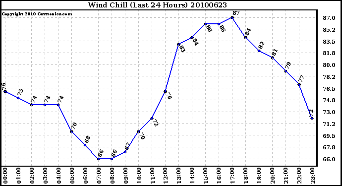 Milwaukee Weather Wind Chill (Last 24 Hours)