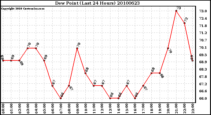 Milwaukee Weather Dew Point (Last 24 Hours)