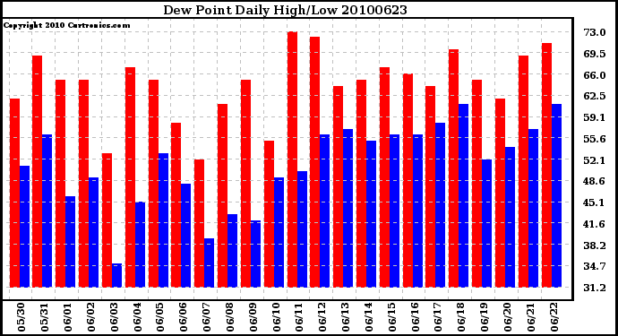 Milwaukee Weather Dew Point Daily High/Low