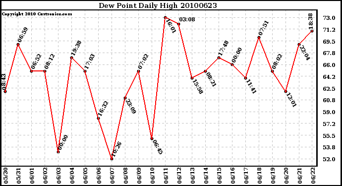 Milwaukee Weather Dew Point Daily High