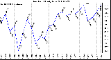 Milwaukee Weather Dew Point Daily Low