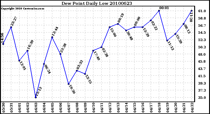 Milwaukee Weather Dew Point Daily Low