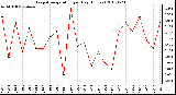 Milwaukee Weather Evapotranspiration per Day (Inches)