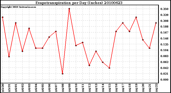 Milwaukee Weather Evapotranspiration per Day (Inches)