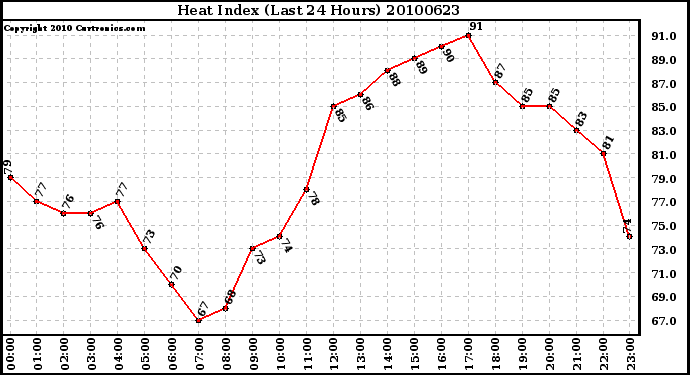 Milwaukee Weather Heat Index (Last 24 Hours)