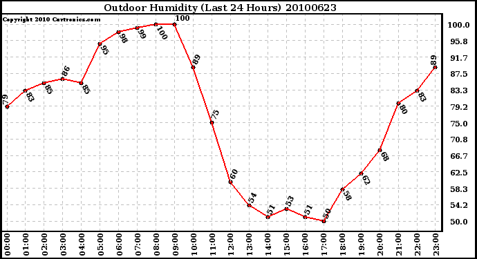 Milwaukee Weather Outdoor Humidity (Last 24 Hours)