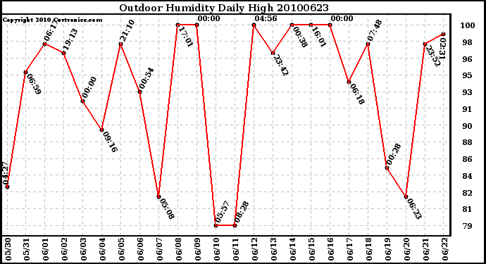 Milwaukee Weather Outdoor Humidity Daily High