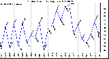 Milwaukee Weather Outdoor Humidity Daily Low