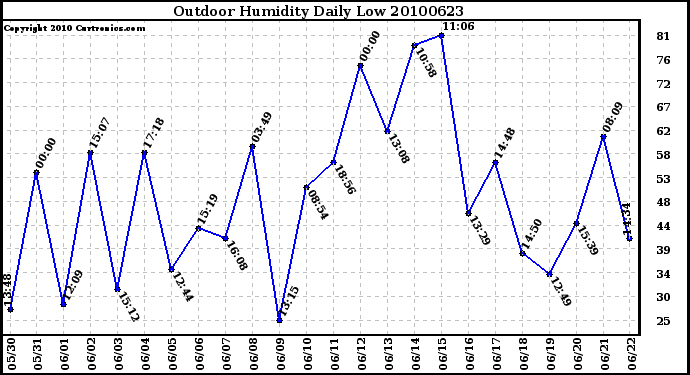 Milwaukee Weather Outdoor Humidity Daily Low