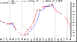 Milwaukee Weather Outdoor Temperature (vs) Wind Chill (Last 24 Hours)