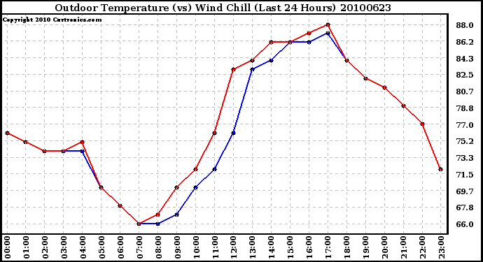 Milwaukee Weather Outdoor Temperature (vs) Wind Chill (Last 24 Hours)