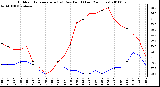 Milwaukee Weather Outdoor Temperature (vs) Dew Point (Last 24 Hours)