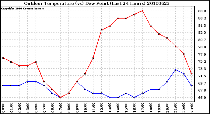 Milwaukee Weather Outdoor Temperature (vs) Dew Point (Last 24 Hours)