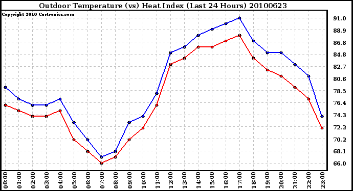 Milwaukee Weather Outdoor Temperature (vs) Heat Index (Last 24 Hours)