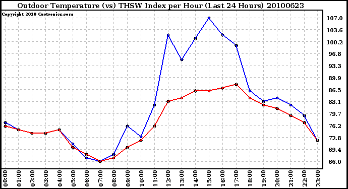 Milwaukee Weather Outdoor Temperature (vs) THSW Index per Hour (Last 24 Hours)