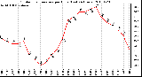 Milwaukee Weather Outdoor Temperature per Hour (Last 24 Hours)