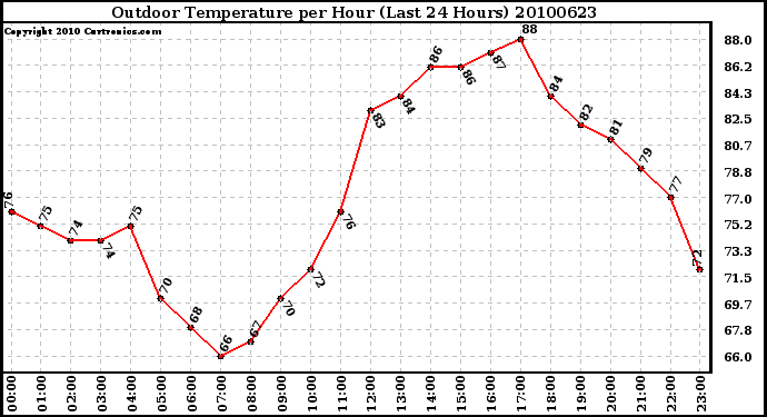 Milwaukee Weather Outdoor Temperature per Hour (Last 24 Hours)