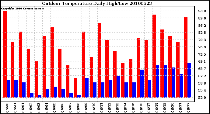 Milwaukee Weather Outdoor Temperature Daily High/Low