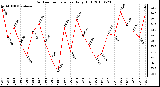 Milwaukee Weather Outdoor Temperature Daily High