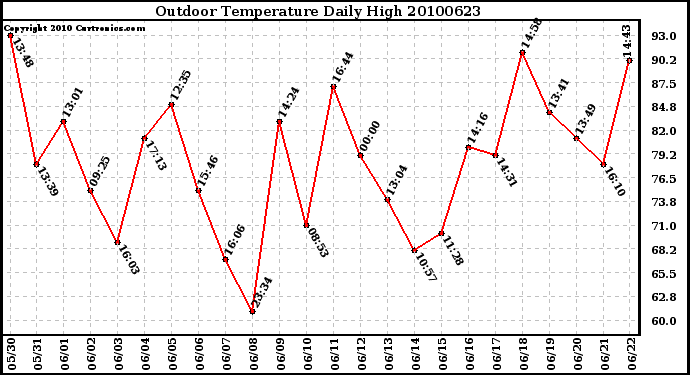 Milwaukee Weather Outdoor Temperature Daily High