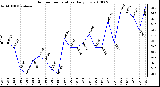 Milwaukee Weather Outdoor Temperature Daily Low