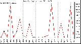 Milwaukee Weather Rain (By Day) (inches)