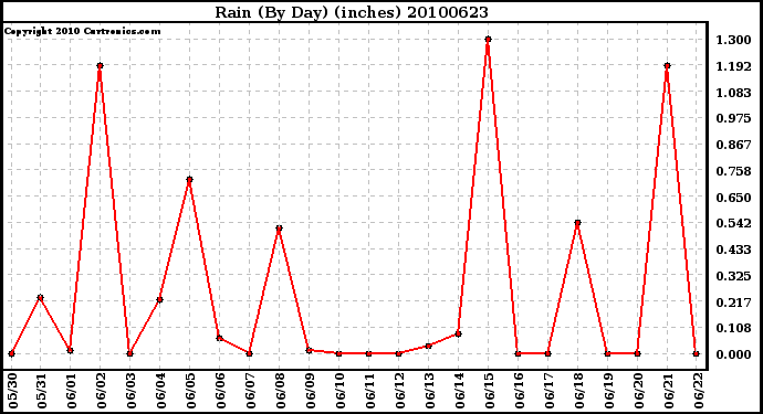 Milwaukee Weather Rain (By Day) (inches)