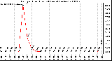 Milwaukee Weather Rain per Hour (Last 24 Hours) (inches)