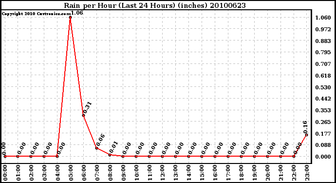 Milwaukee Weather Rain per Hour (Last 24 Hours) (inches)