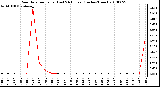 Milwaukee Weather Rain Rate per Hour (Last 24 Hours) (Inches/Hour)