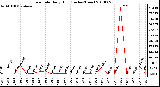 Milwaukee Weather Rain Rate Daily High (Inches/Hour)