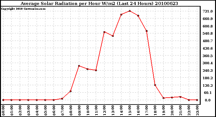 Milwaukee Weather Average Solar Radiation per Hour W/m2 (Last 24 Hours)