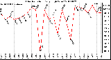 Milwaukee Weather Solar Radiation Daily High W/m2