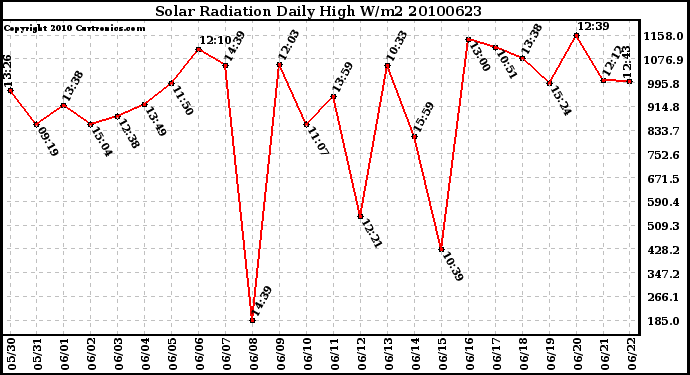 Milwaukee Weather Solar Radiation Daily High W/m2