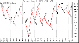 Milwaukee Weather THSW Index Daily High (F)