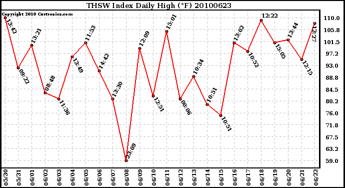 Milwaukee Weather THSW Index Daily High (F)