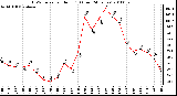 Milwaukee Weather THSW Index per Hour (F) (Last 24 Hours)