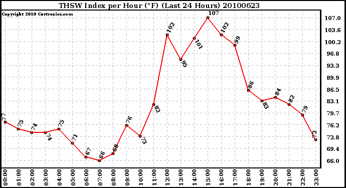 Milwaukee Weather THSW Index per Hour (F) (Last 24 Hours)