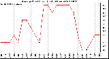 Milwaukee Weather Average Wind Speed (Last 24 Hours)