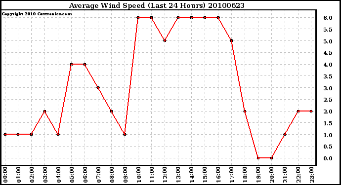 Milwaukee Weather Average Wind Speed (Last 24 Hours)