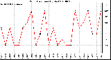 Milwaukee Weather Wind Direction (By Day)