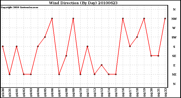 Milwaukee Weather Wind Direction (By Day)