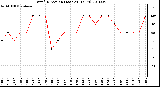 Milwaukee Weather Wind Direction (Last 24 Hours)