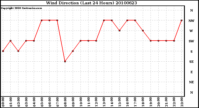 Milwaukee Weather Wind Direction (Last 24 Hours)