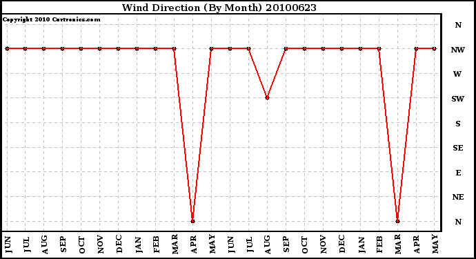 Milwaukee Weather Wind Direction (By Month)