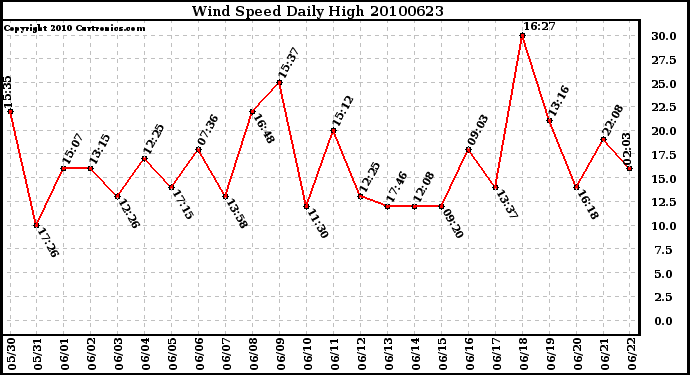 Milwaukee Weather Wind Speed Daily High